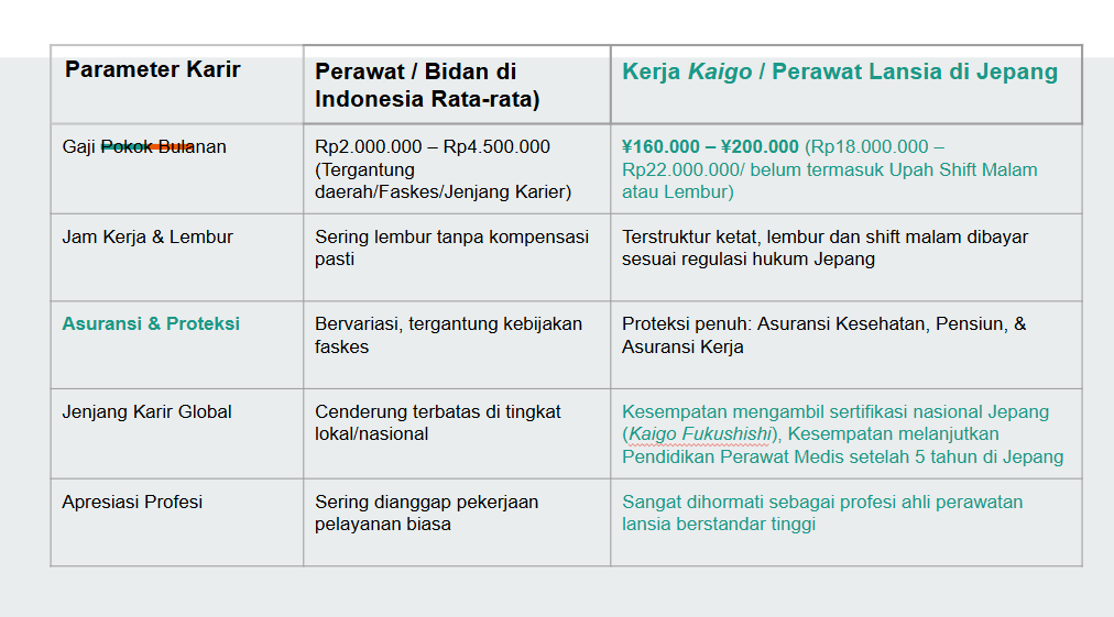 Tabel perbandingan gaji perawat di Indonesia dan gaji kerja Kaigo di Jepang beserta fasilitas serta jaminan kerja. tabel-perbandingan-gaji-perawat-indonesia-vs-kaigo-jepang